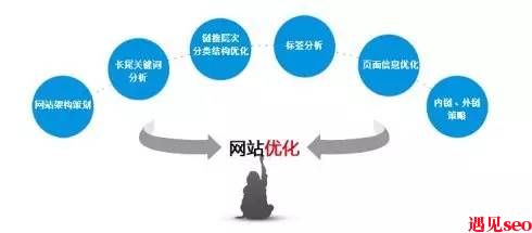 seo优化技术关键包括网站结构的调整