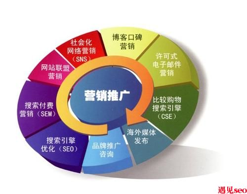 网络营销推广的优势有哪些？-遇见seo