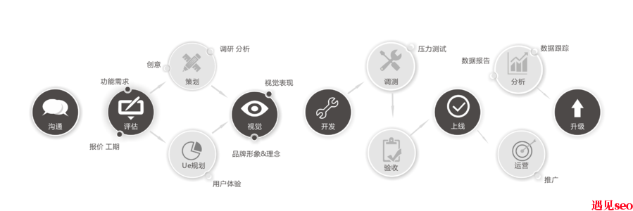 网站建设步骤