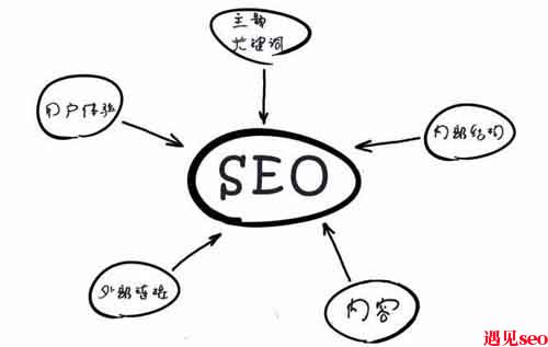 seo优化的核心价值是什么?-遇见seo