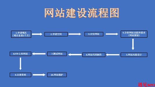 网站建设基本流程图