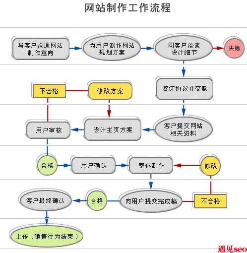 网站开发的基本流程有哪些？-遇见seo