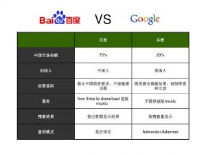 Google和百度进行网站推广的区别有哪些？